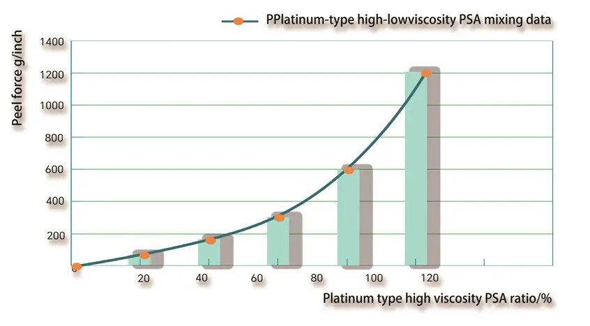 Graph illustrating stable high and low viscosity compound data, showing how peel force predictably increases with the ratio of high viscosity platinum PSA.