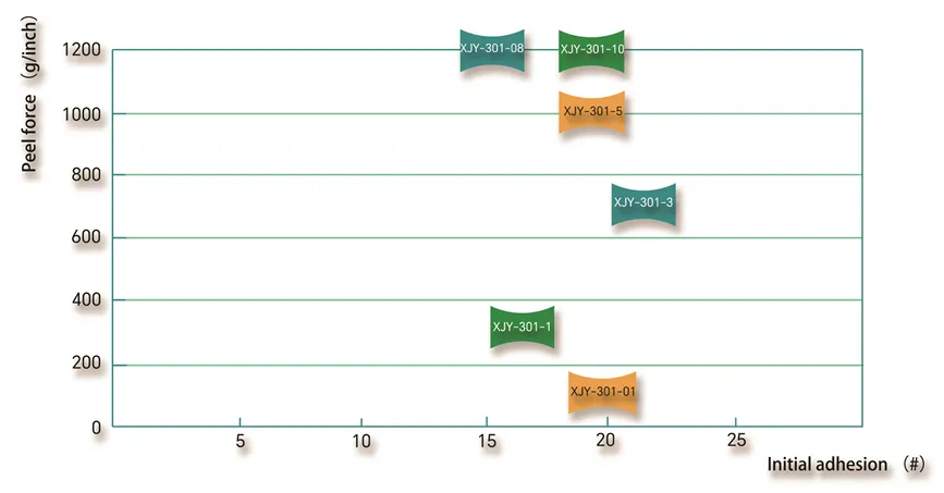 Scatter plot showing the relationship between initial adhesion and peel force for various silicone PSA models, highlighting high temperature resistance and high tack.